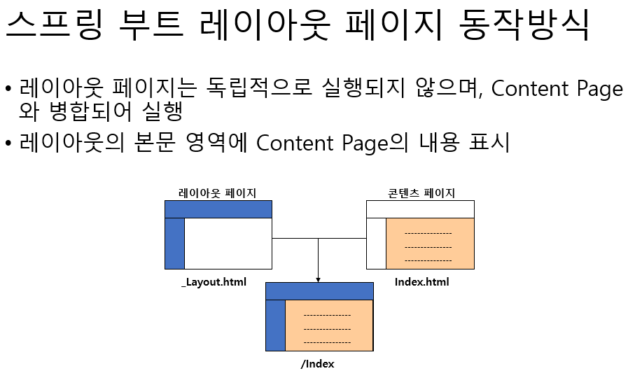 Spring Boot Layout A to Z | 메모엔진