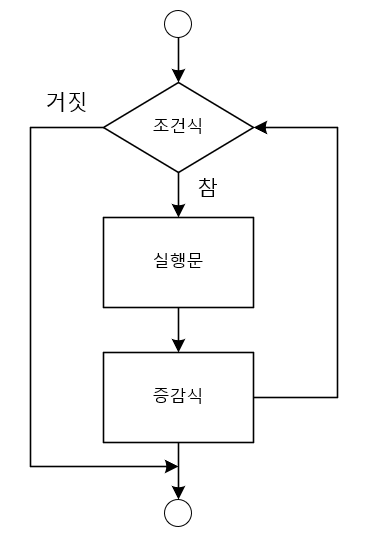 for-statement-flowchart.png