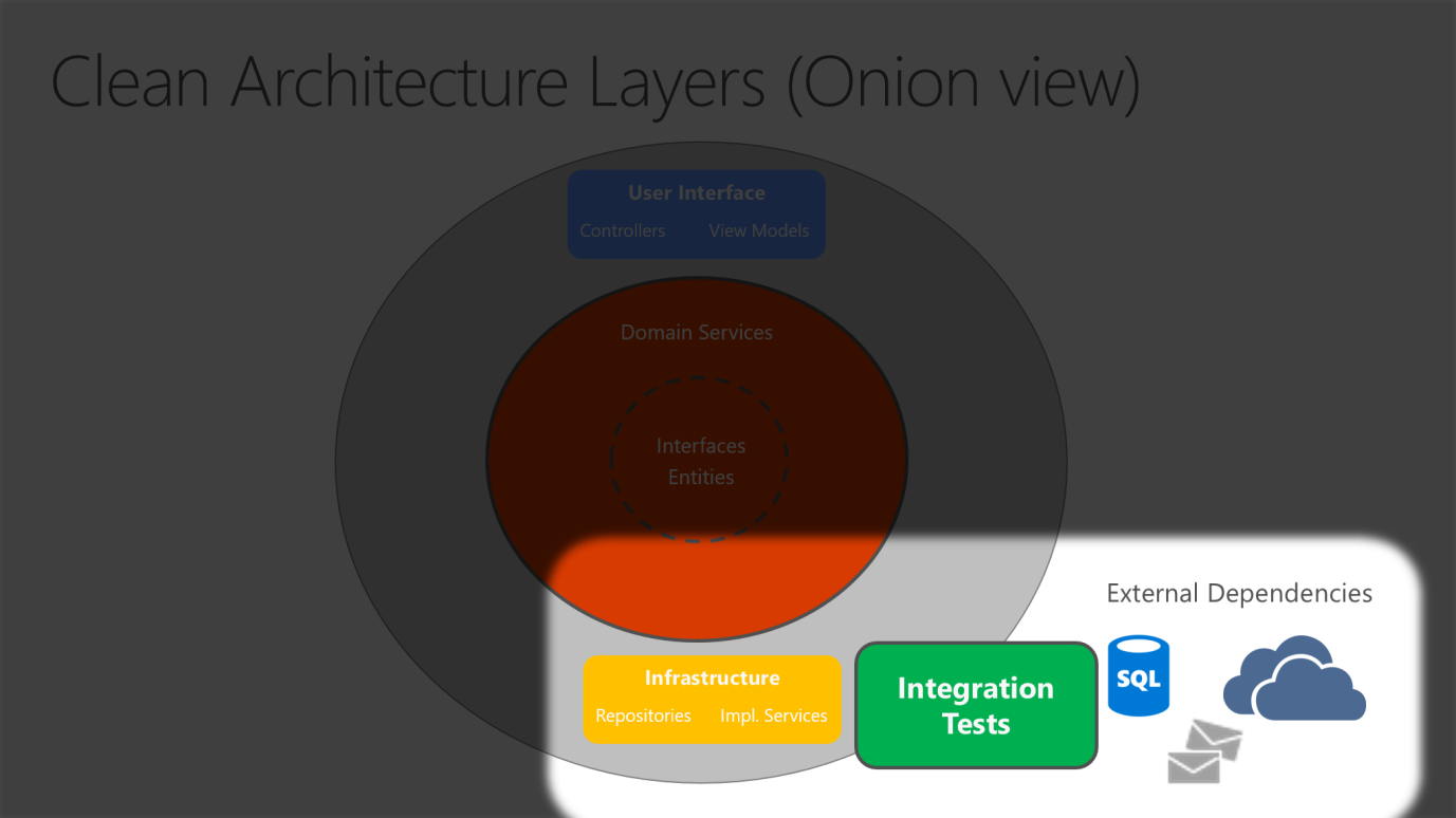IntegrationTests
