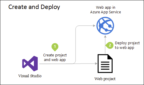 Azure 웹앱의 간단한 배포