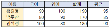 합계와 평균 구하기