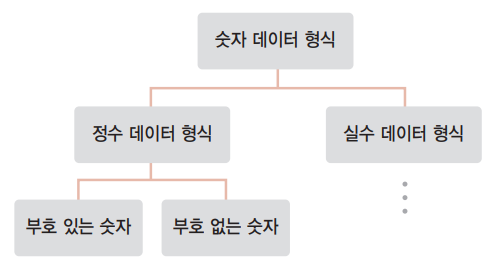 숫자 형식