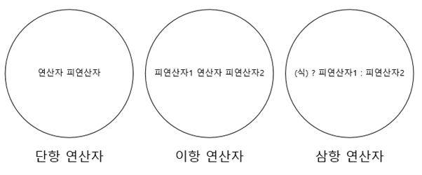연산자