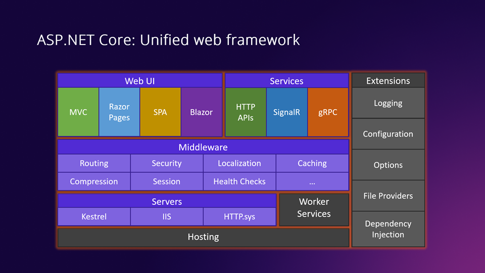 Unified web framework